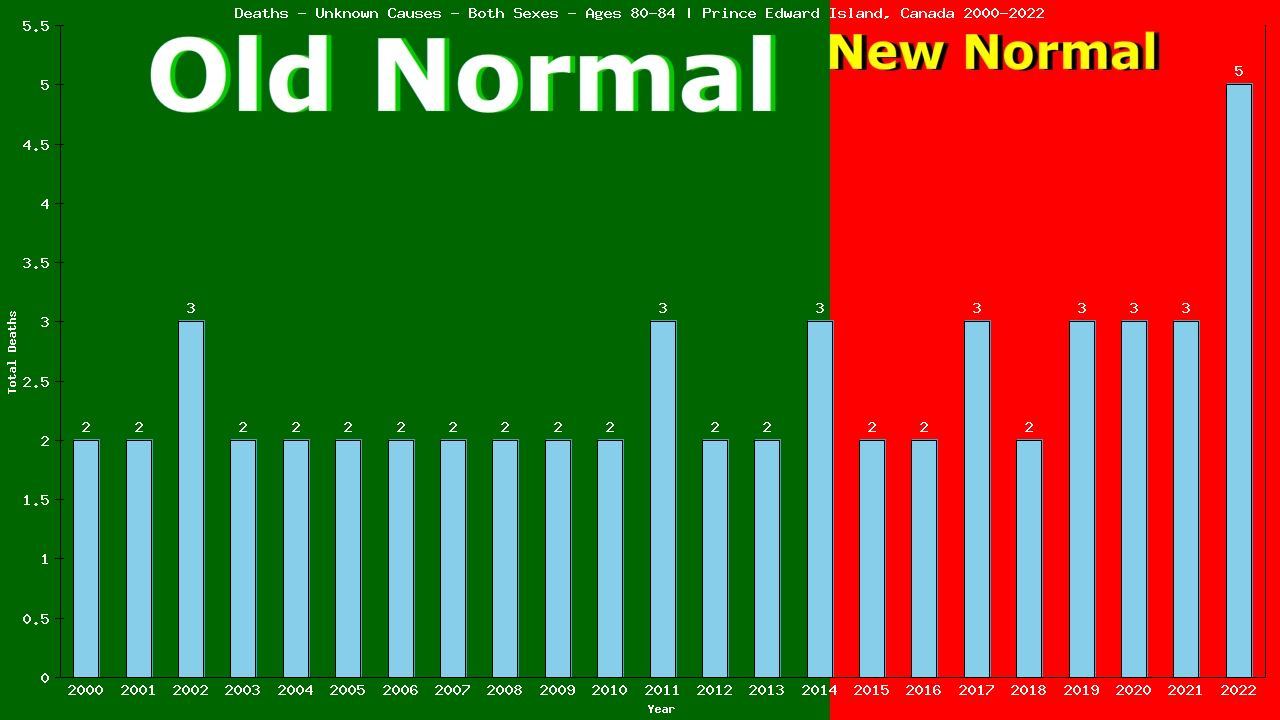 Graph showing Deaths - Unknown Causes - Elderly Men And Women - Aged 80-84 | Prince Edward Island, Canada